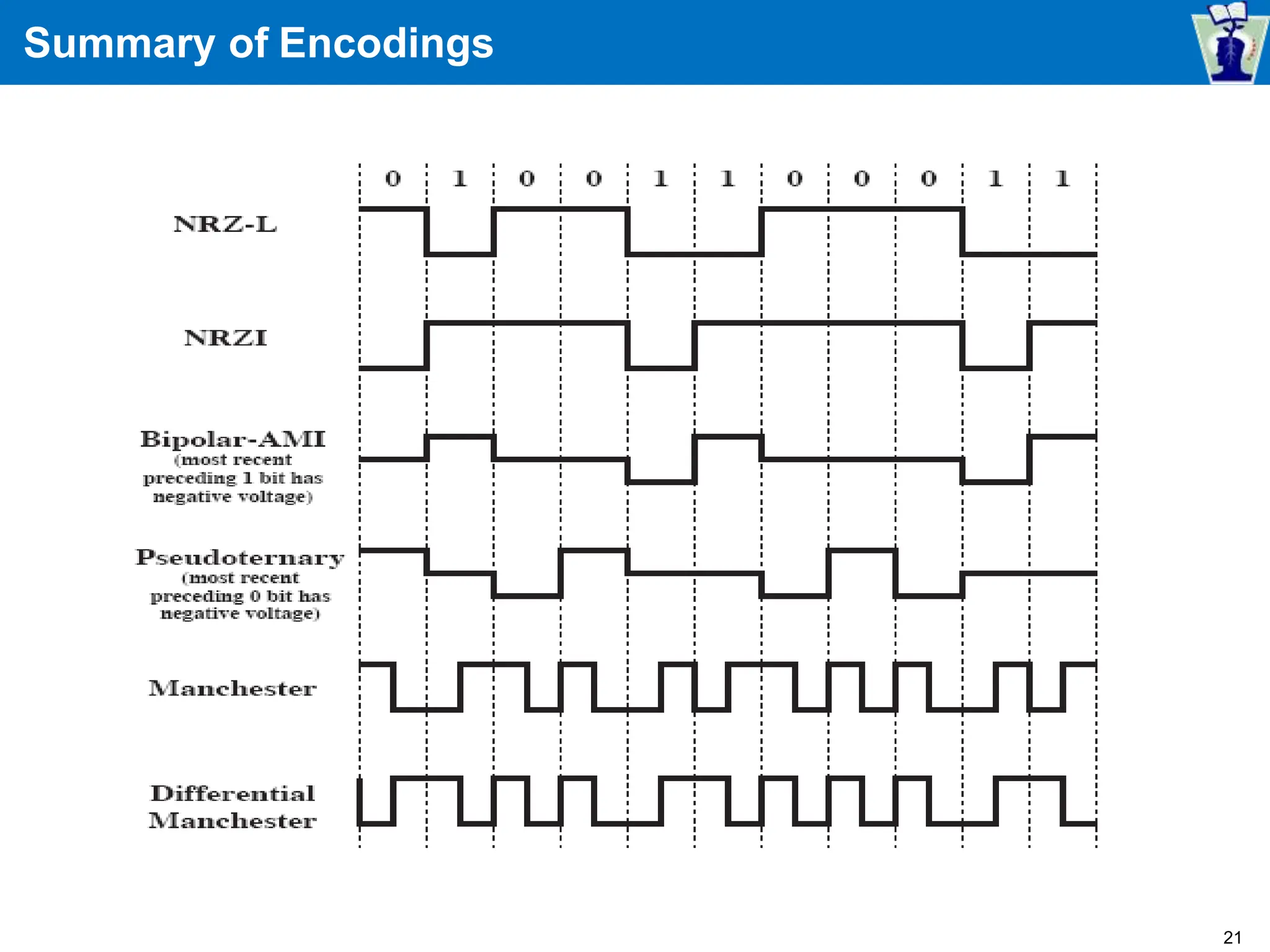 Summary of Encodings
21
 