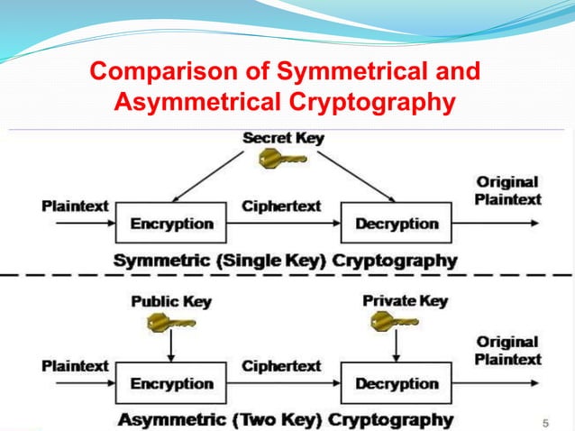 Data encryption | PPT
