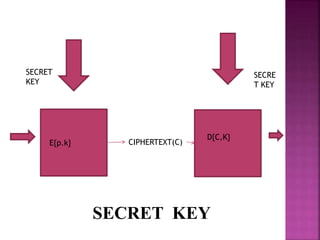 SECRE
T KEY
E{p.k}
D{C,K}
CIPHERTEXT(C)
SECRET
KEY
SECRET KEY
 
