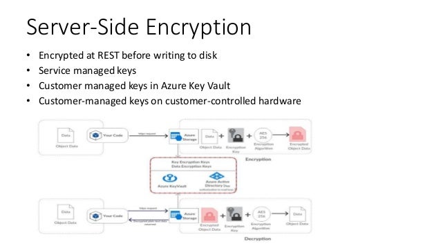 Data Encryption - Azure Storage Service