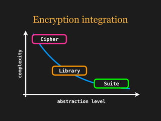 Encryption integrationcomplexity
abstraction level
Cipher
Library
Suite
 