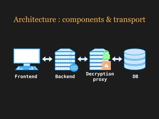Architecture : components & transport
Frontend Backend
Decryption 
proxy
DB
input encrypt save
output process decrypt read...