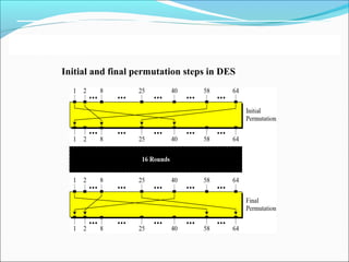 Initial and final permutation steps in DES
 