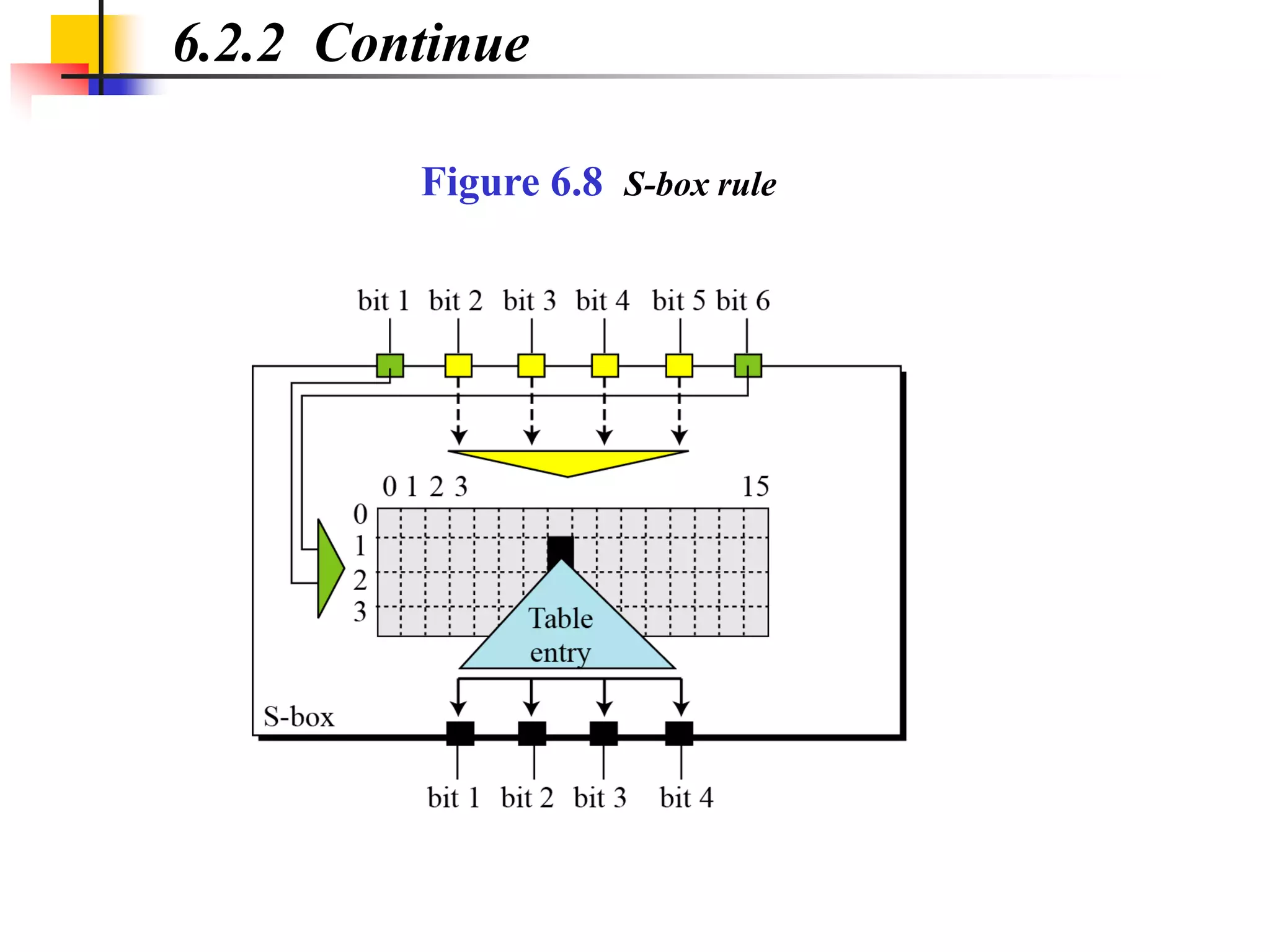 6.2.2 Continue
Figure 6.8 S-box rule
 