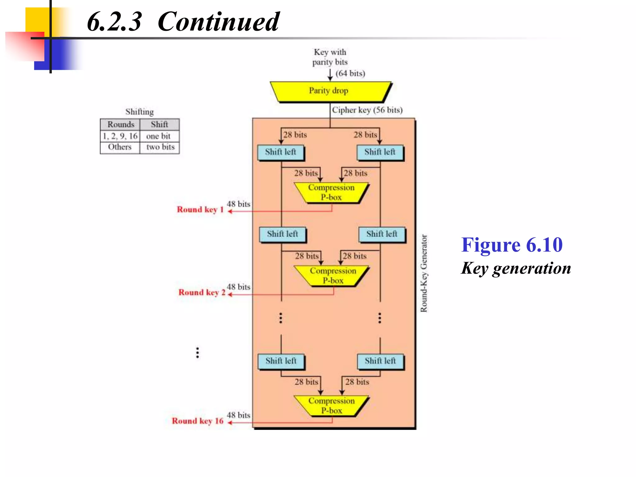 6.2.3 Continued
Figure 6.10
Key generation
 
