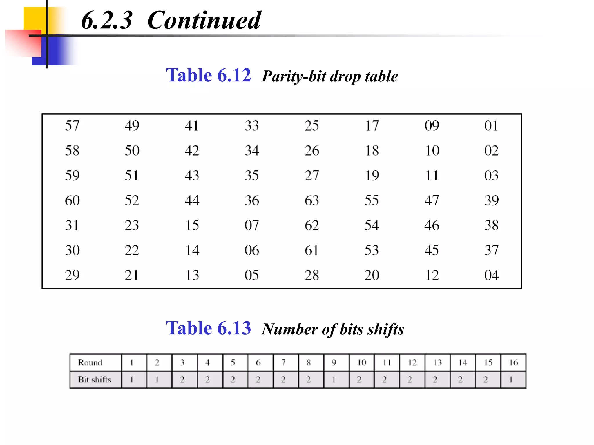 6.2.3 Continued
Table 6.12 Parity-bit drop table
Table 6.13 Number of bits shifts
 