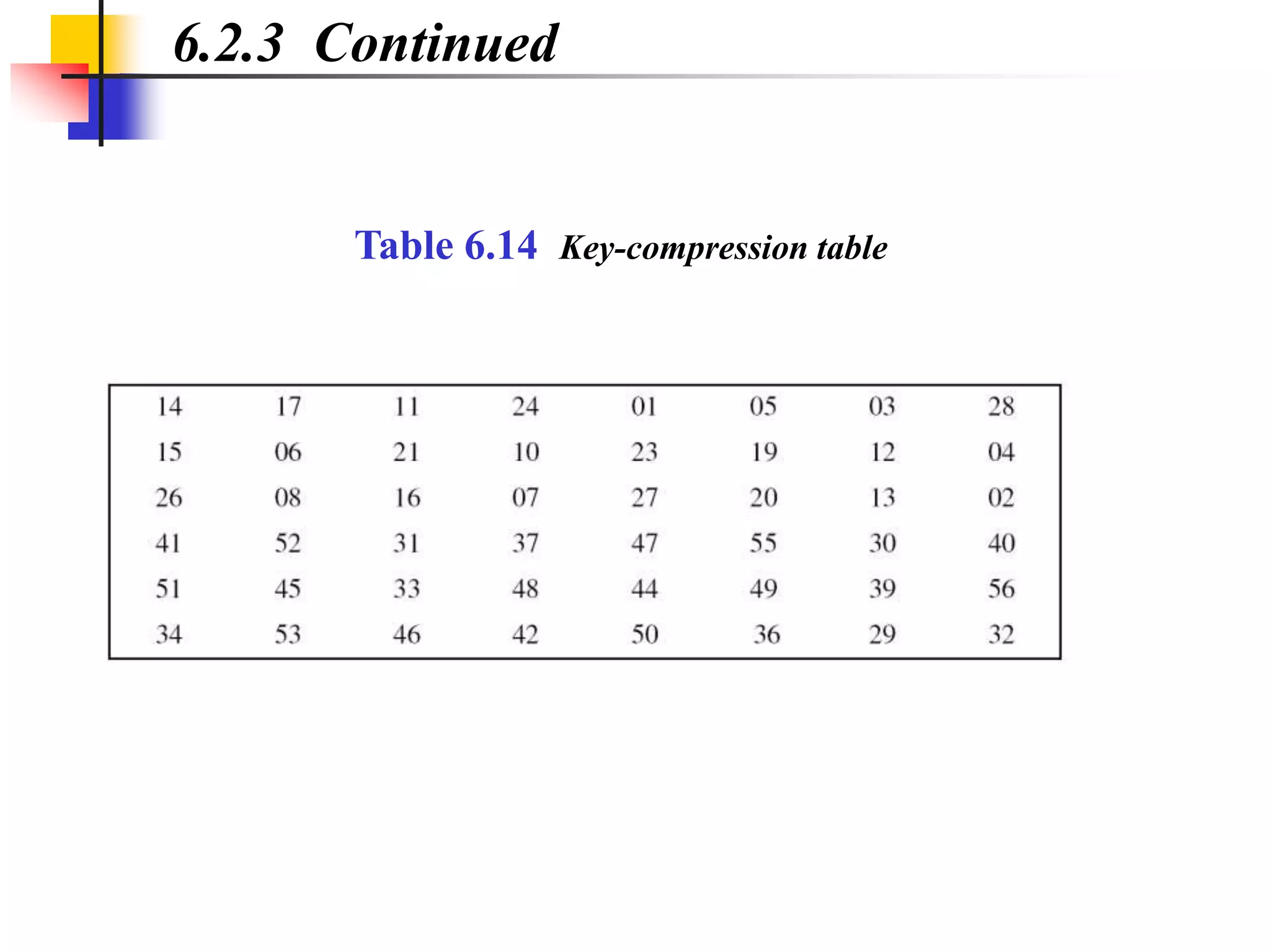 6.2.3 Continued
Table 6.14 Key-compression table
 