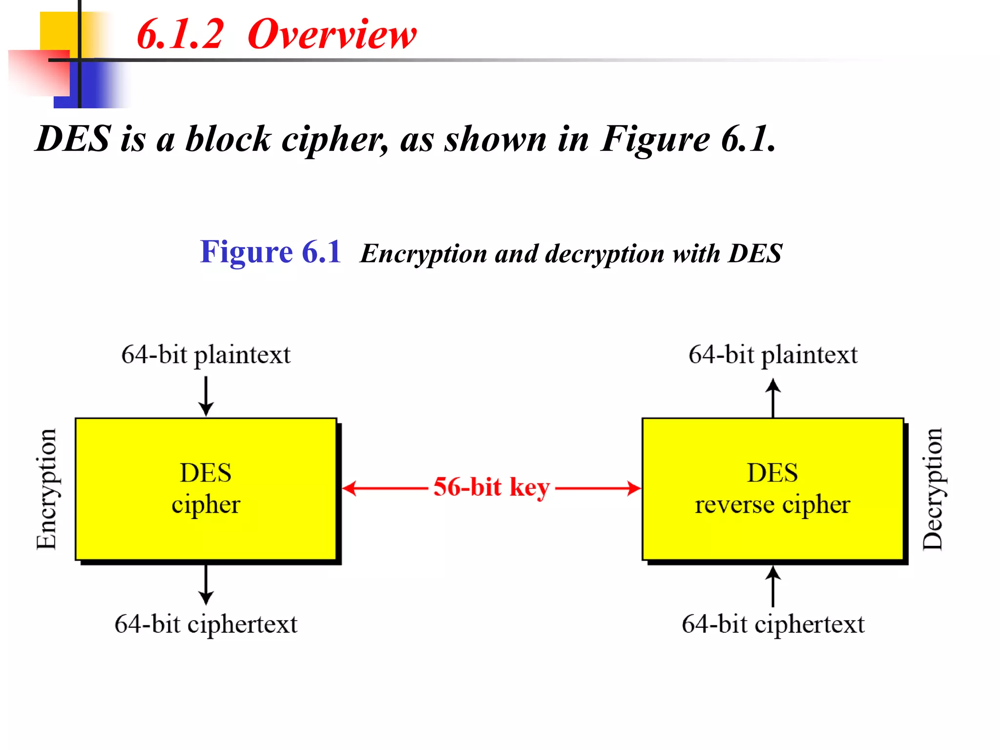 DES is a block cipher, as shown in Figure 6.1.
6.1.2 Overview
Figure 6.1 Encryption and decryption with DES
 