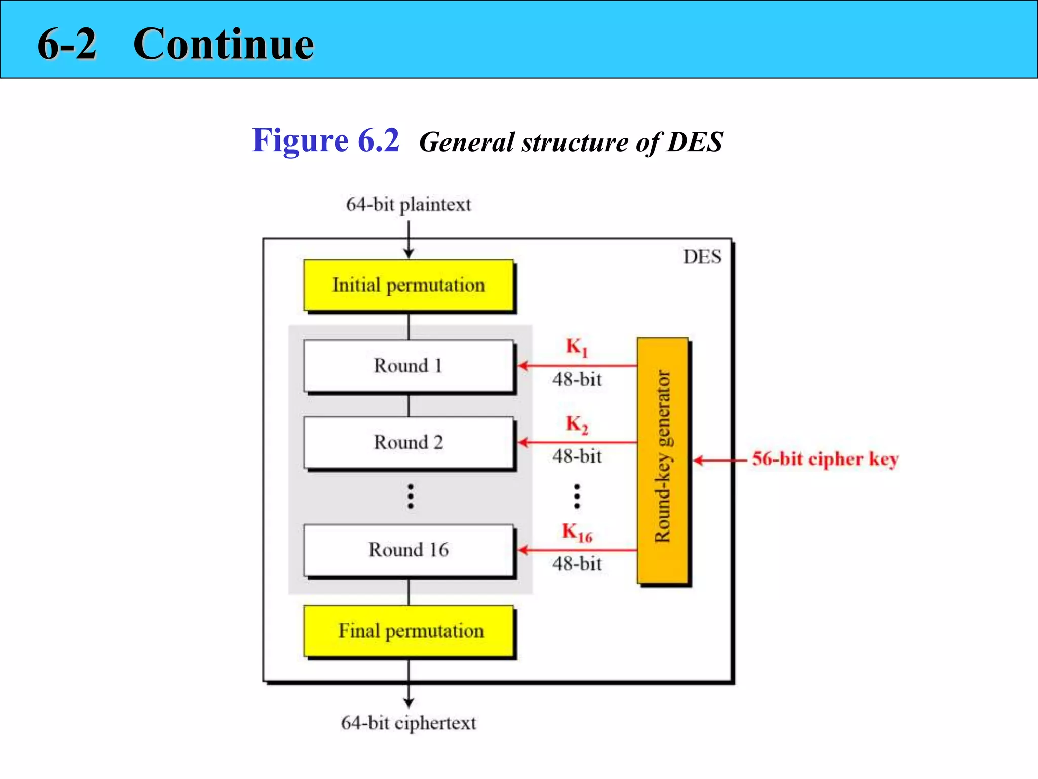 6-2 Continue
Figure 6.2 General structure of DES
 
