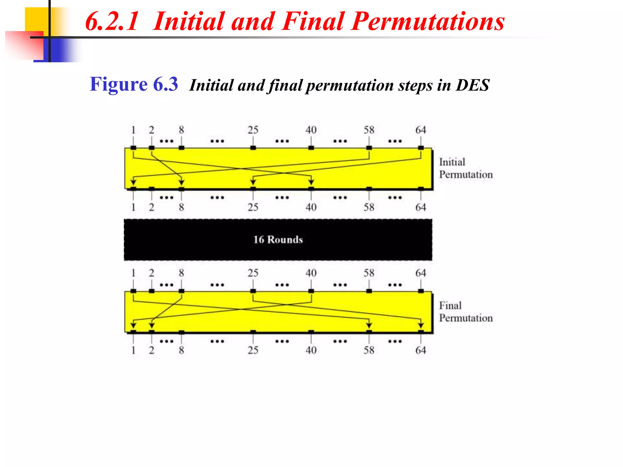 6.2.1 Initial and Final Permutations
Figure 6.3 Initial and final permutation steps in DES
 