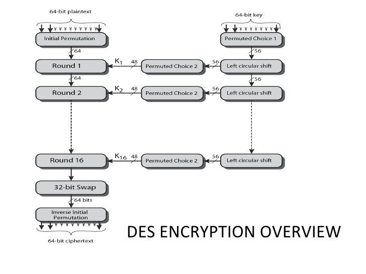 data encryption standard
