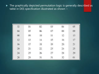  The graphically depicted permutation logic is generally described as
table in DES specification illustrated as shown −
 