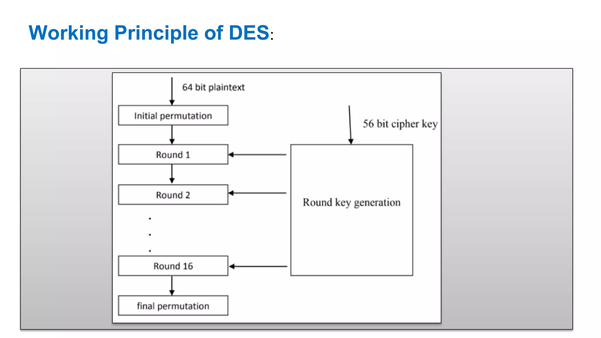 Working Principle of DES: 