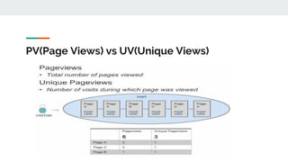 PV(Page Views) vs UV(Unique Views)
 