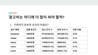 광고비는 어디에 더 많이 써야 할까?
● 구매까지 완료한 유저의 비율은?
광고 매체 집행 광고비 접근 유저 수 완료 유저 수 전환 비율
facebook 1000만원 57167(49.5%) 2815(49.2%) 4.9%
twitter 1000만원 22788(19.7%) 1164(20.3%) 5.1%
kakao 1000만원 11850(10.3%) 568(9.9%) 4.8%
naver 1000만원 11620(10.1%) 542(9.5%) 4.7%
email 1000만원 12050(10.4%) 638(11.1%) 5.3%
 