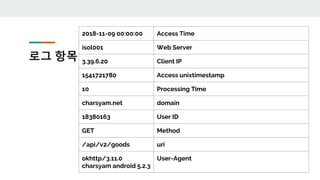 로그 항목
2018-11-09 00:00:00 Access Time
isol001 Web Server
3.39.6.20 Client IP
1541721780 Access unixtimestamp
10 Processing Time
charsyam.net domain
18380163 User ID
GET Method
/api/v2/goods uri
okhttp/3.11.0
charsyam android 5.2.3
User-Agent
 