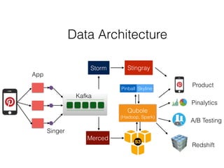 Kafka
App
Data Architecture
Singer
Qubole
(Hadoop, Spark)
Merced
Pinball Skyline
Redshift
Pinalytics
Product
Storm Stingray
A/B Testing
 