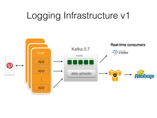 Logging Infrastructure v1
events
Kafka 0.7
Host
app
app
app
data uploader
Real-time consumers
 
