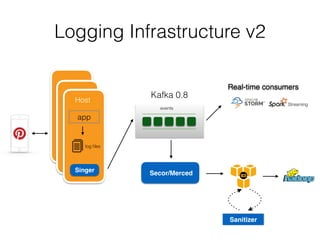 Logging Infrastructure v2
events
Kafka 0.8
Host
app
log ﬁles
Singer
Secor/Merced
Sanitizer
Real-time consumers
 