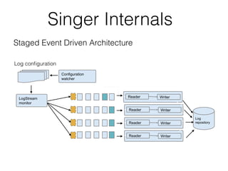 Singer Internals
Singer Architecture
LogStream
monitor
Configuration
watcher
Reader Writer
Log
repository
Reader Writer
Reader Writer
Reader Writer
Log configuration
LogStream processors
A - 1
A -2
B - 1
C - 1
Log conﬁguration
Staged Event Driven Architecture
 