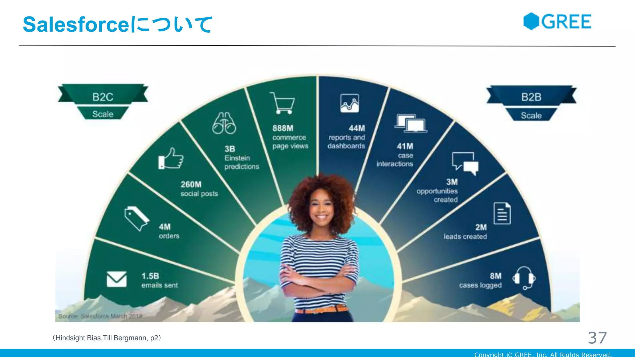 Salesforceについて
37（Hindsight Bias,Till Bergmann, p2）
 