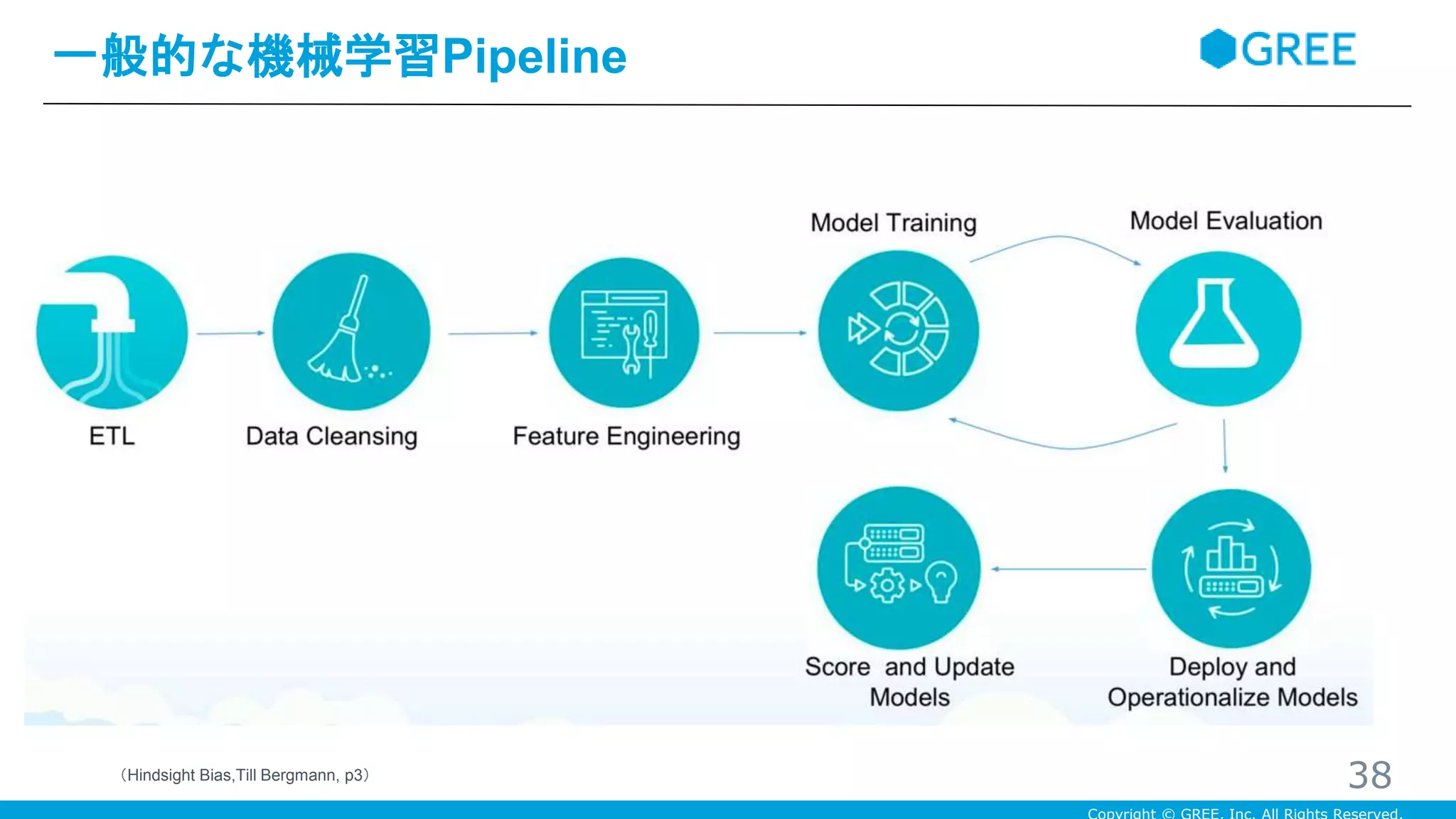 一般的な機械学習Pipeline
38（Hindsight Bias,Till Bergmann, p3）
 