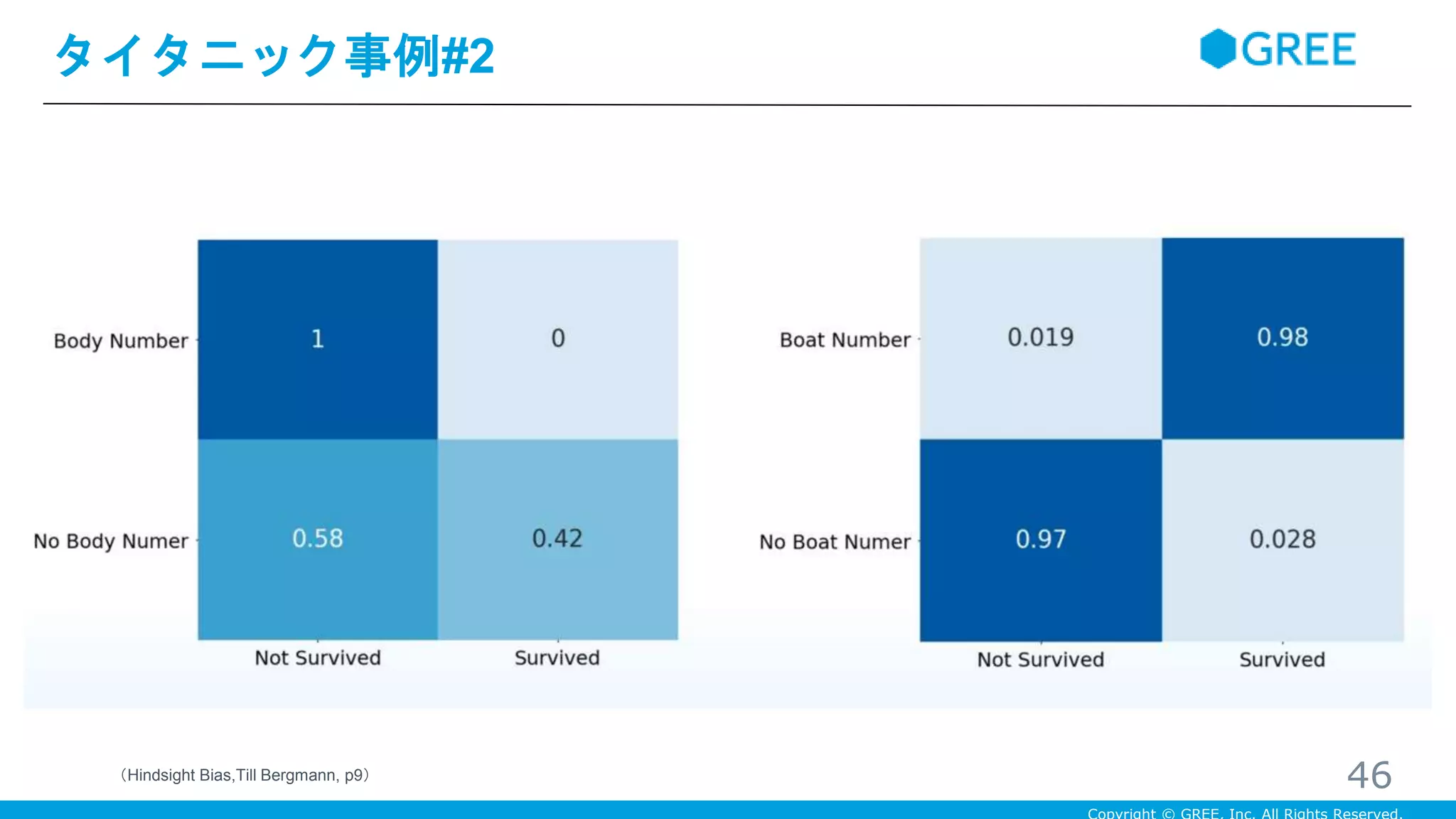 タイタニック事例#2
46（Hindsight Bias,Till Bergmann, p9）
 