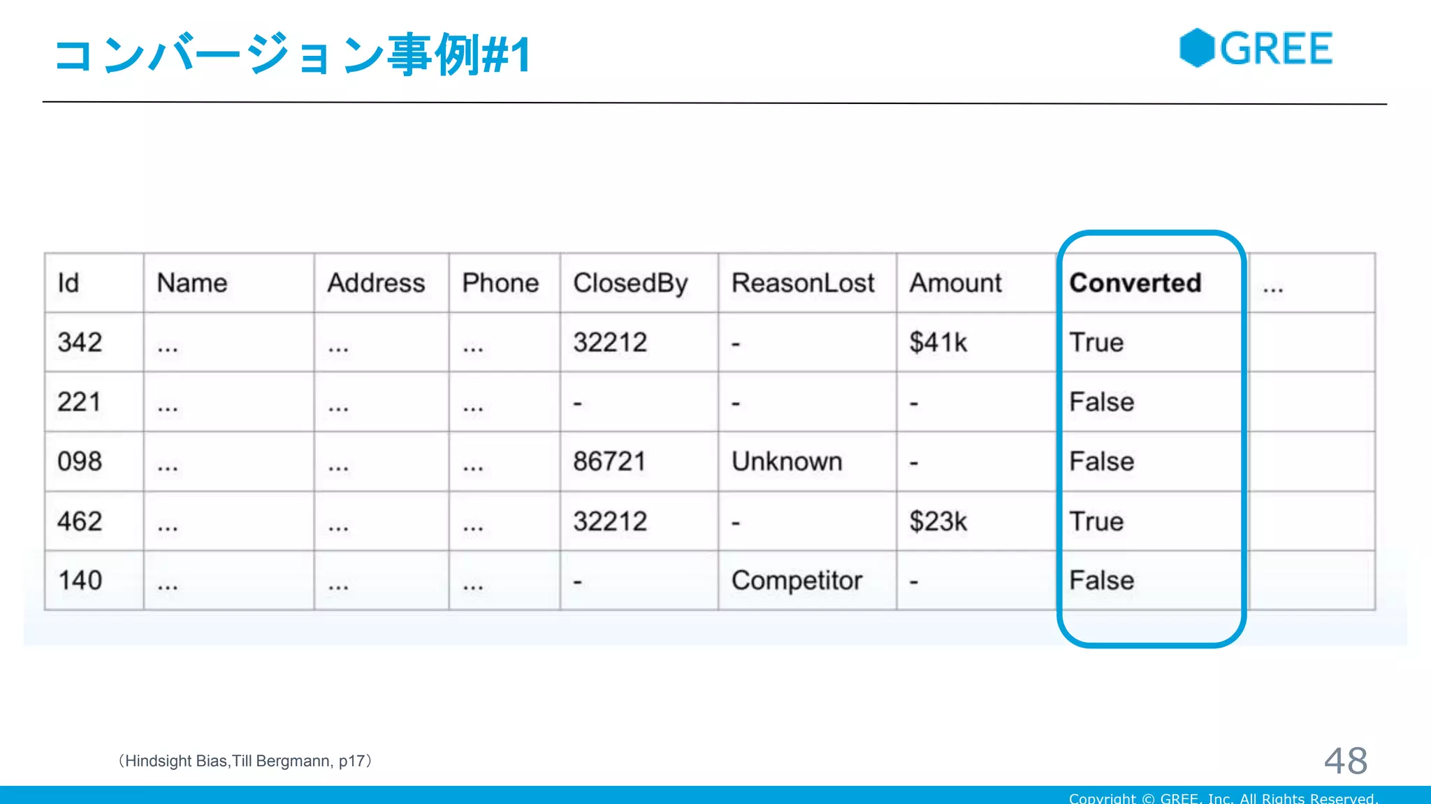 コンバージョン事例#1
48（Hindsight Bias,Till Bergmann, p17）
 