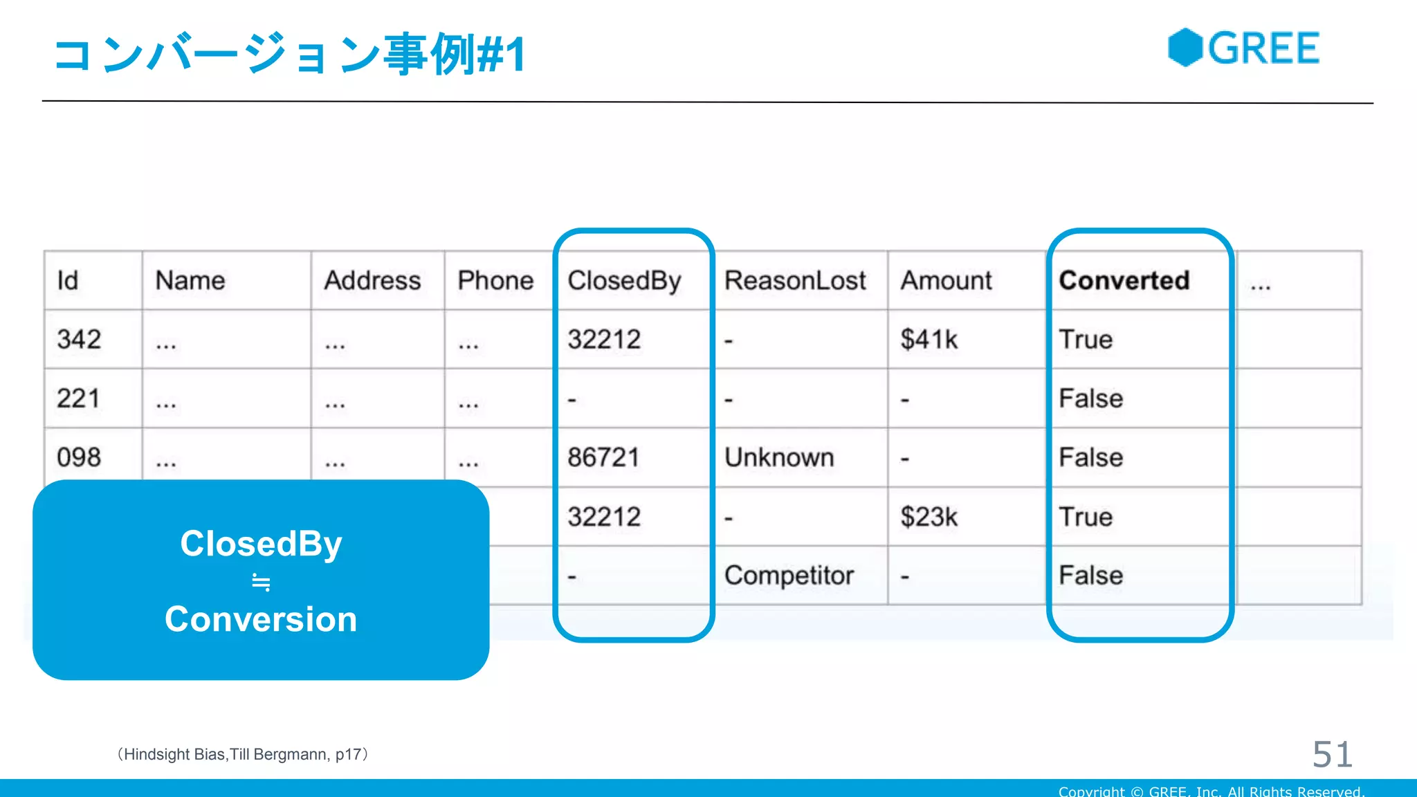 コンバージョン事例#1
51（Hindsight Bias,Till Bergmann, p17）
ClosedBy
≒
Conversion
 