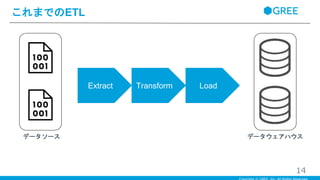 これまでのETL
14
データソース データウェアハウス
Extract Transform Load
 