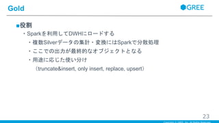 ■役割
・Sparkを利用してDWHにロードする
・複数Silverデータの集計・変換にはSparkで分散処理
・ここでの出力が最終的なオブジェクトとなる
・用途に応じた使い分け
（truncate&insert, only insert, replace, upsert）
Gold
23
 