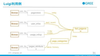 Luigi利用例
31（ETTL, J.M.Saponaro, p35）
 