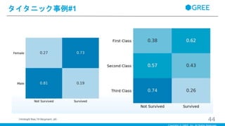 タイタニック事例#1
44（Hindsight Bias,Till Bergmann, p8）
 