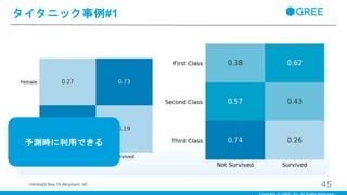 タイタニック事例#1
45（Hindsight Bias,Till Bergmann, p8）
予測時に利用できる
 