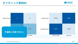 タイタニック事例#2
47（Hindsight Bias,Till Bergmann, p9）
予測時に利用できない
 