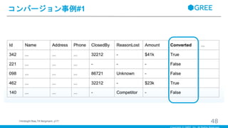 コンバージョン事例#1
48（Hindsight Bias,Till Bergmann, p17）
 