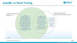 AutoML vs Hand Tuning
56（Hindsight Bias,Till Bergmann, p30）
 