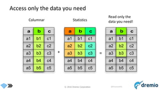 © 2016 Dremio Corporation @DremioHQ
Access only the data you need
a b c
a1 b1 c1
a2 b2 c2
a3 b3 c3
a4 b4 c4
a5 b5 c5
a b c
a1 b1 c1
a2 b2 c2
a3 b3 c3
a4 b4 c4
a5 b5 c5
a b c
a1 b1 c1
a2 b2 c2
a3 b3 c3
a4 b4 c4
a5 b5 c5
+ =
Columnar Statistics
Read only the
data you need!
 