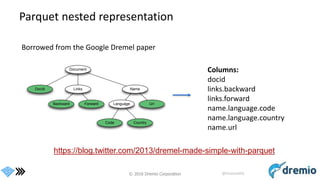 © 2016 Dremio Corporation @DremioHQ
Parquet nested representation
Document
DocId Links Name
Backward Forward Language Url
Code Country
Columns:
docid
links.backward
links.forward
name.language.code
name.language.country
name.url
Borrowed from the Google Dremel paper
https://blog.twitter.com/2013/dremel-made-simple-with-parquet
 