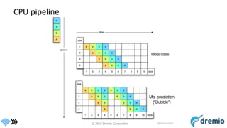 © 2016 Dremio Corporation @DremioHQ
CPU pipeline
 