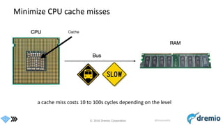 © 2016 Dremio Corporation @DremioHQ
Minimize CPU cache misses
a cache miss costs 10 to 100s cycles depending on the level
 