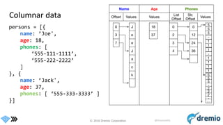 © 2016 Dremio Corporation @DremioHQ
Columnar data
persons = [{
name: ’Joe',
age: 18,
phones: [
‘555-111-1111’,
‘555-222-2222’
]
}, {
name: ’Jack',
age: 37,
phones: [ ‘555-333-3333’ ]
}]
 