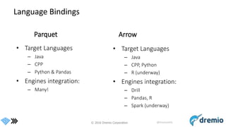 © 2016 Dremio Corporation @DremioHQ
Language Bindings
Parquet
• Target Languages
– Java
– CPP
– Python & Pandas
• Engines integration:
– Many!
Arrow
• Target Languages
– Java
– CPP, Python
– R (underway)
• Engines integration:
– Drill
– Pandas, R
– Spark (underway)
 