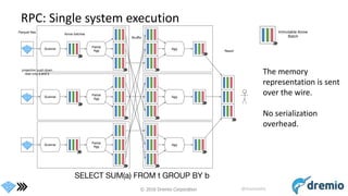 © 2016 Dremio Corporation @DremioHQ
RPC: Single system execution
The memory
representation is sent
over the wire.
No serialization
overhead.
Scanner
Scanner
Scanner
Parquet ﬁles
projection push down
read only a and b
Partial
Agg
Partial
Agg
Partial
Agg
Agg
Agg
Agg
Shuffle
Arrow batches
Result
 