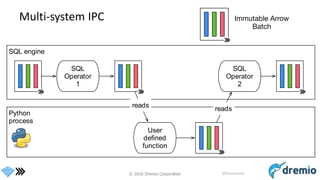 © 2016 Dremio Corporation @DremioHQ
Multi-system IPC
SQL engine
Python
process
User
deﬁned
function
SQL
Operator
1
SQL
Operator
2
reads reads
 