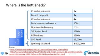 © 2016 Dremio Corporation @DremioHQ
Where is the bottleneck?
L1 cache reference 1x
Branch mispredict 3x
L2 cache reference 4x
Main memory reference 100x
Non-volatile Memory 200x
3D Xpoint Read 1600x
RDMA Read 1600x
SSD Read 16,000x
Spinning Disk read 3,000,000x
Sources
- https://people.eecs.berkeley.edu/~rcs/research/interactive_latency.html
- http://www.anandtech.com/show/9470/intel-and-micron-announce-3d-xpoint-nonvolatile-
memory-technology-1000x-higher-performance-endurance-than-nand
CPU
Bound
IO
Bound
 