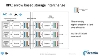 © 2016 Dremio Corporation @DremioHQ
RPC: arrow based storage interchange
The memory
representation is sent
over the wire.
No serialization
overhead.
Scanner
projection/predicate
push down
Operator
Arrow batches
Storage
Mem
Disk
SQL
execution
Scanner Operator
Scanner Operator
Storage
Mem
Disk
Storage
Mem
Disk
…
 