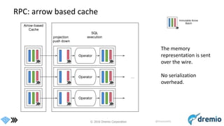 © 2016 Dremio Corporation @DremioHQ
RPC: arrow based cache
The memory
representation is sent
over the wire.
No serialization
overhead.
projection
push down
Operator
Arrow-based
Cache
SQL
execution
Operator
Operator
…
 