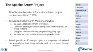 © 2016 Dremio Corporation @DremioHQ
The Apache Arrow Project
• New Top-level Apache Software Foundation project
– Announced Feb 17, 2016
• Focused on Columnar In-Memory Analytics
1. 10-100x speedup on many workloads
2. Common data layer enables companies to choose best of
breed systems
3. Designed to work with any programming language
4. Support for both relational and complex data as-is
• Developers from 13+ major open source projects involved
– A significant % of the world’s data will be processed through
Arrow!
Calcite
Cassandra
Deeplearning4j
Drill
Hadoop
HBase
Ibis
Impala
Kudu
Pandas
Parquet
Phoenix
Spark
Storm
R
 