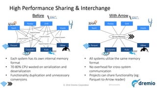 © 2016 Dremio Corporation @DremioHQ
High Performance Sharing & Interchange
Before With Arrow
• Each system has its own internal memory
format
• 70-80% CPU wasted on serialization and
deserialization
• Functionality duplication and unnecessary
conversions
• All systems utilize the same memory
format
• No overhead for cross-system
communication
• Projects can share functionality (eg:
Parquet-to-Arrow reader)
 